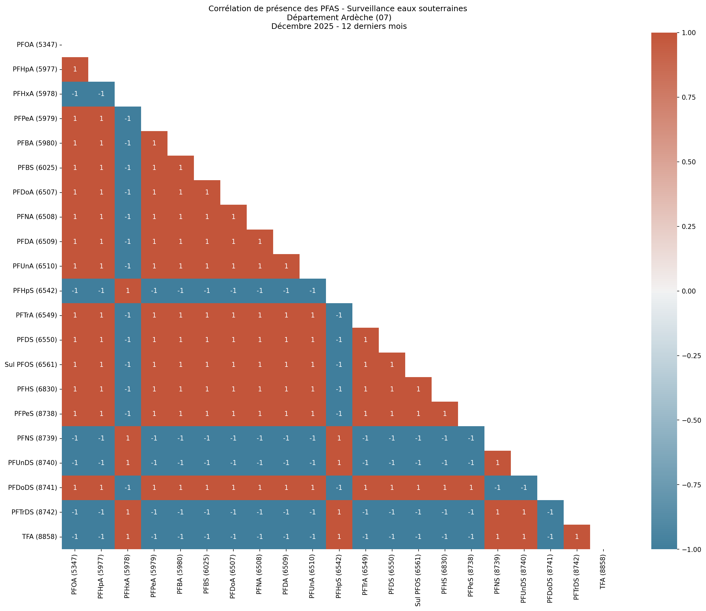 Analyses au niveau départemental